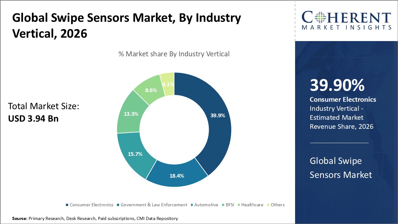 Global Swipe Sensors Market, By Industry Vertical Global Swipe Sensors Market, By Industry Vertical